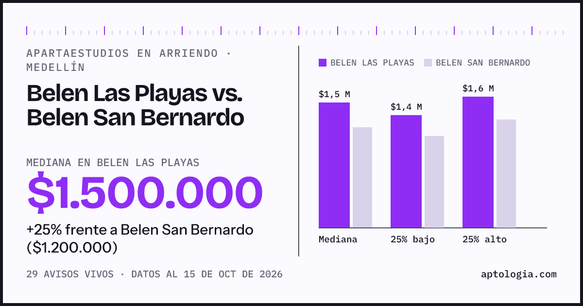 Apartaestudios en arriendo en Belen Las Playas contra Belen San Bernardo, Medellín: mediana $1.500.000 contra $1.200.000