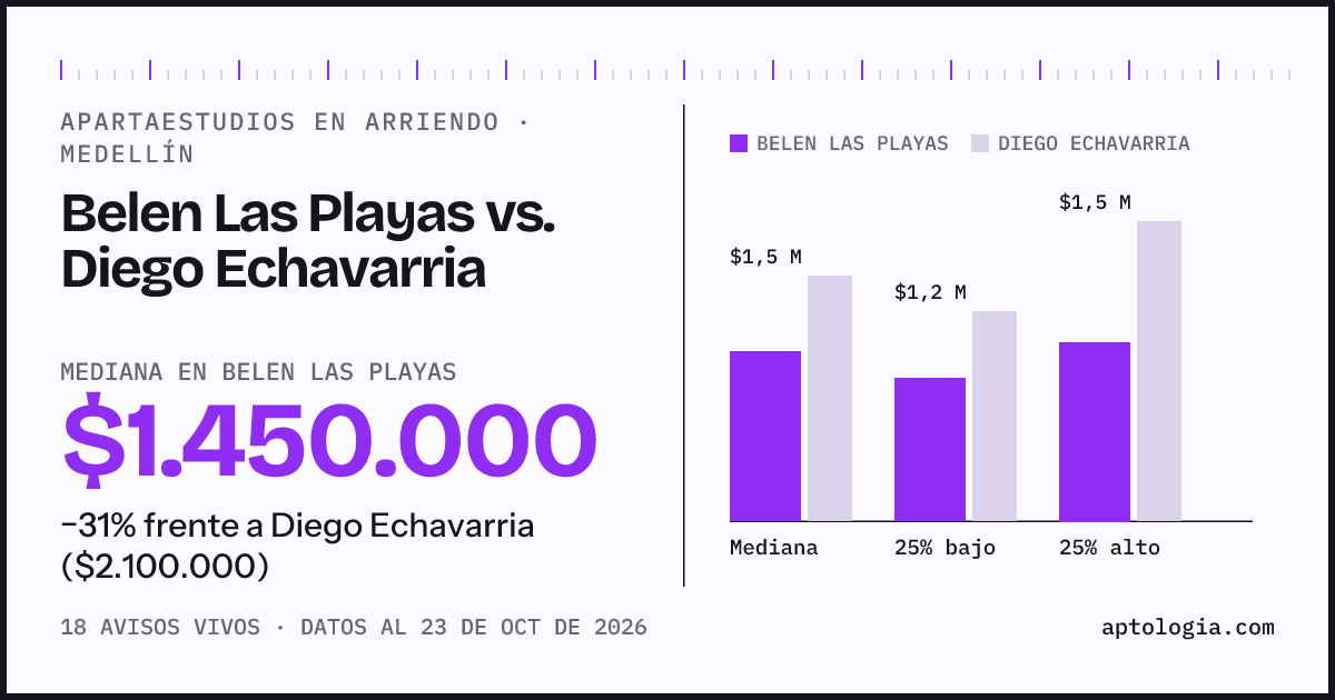 Apartaestudios en arriendo en Belen Las Playas contra Diego Echavarria, Medellín: mediana $1.450.000 contra $2.100.000