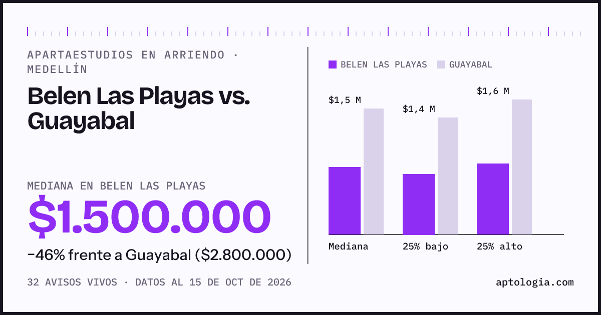 Apartaestudios en arriendo en Belen Las Playas contra Guayabal, Medellín: mediana $1.500.000 contra $2.800.000