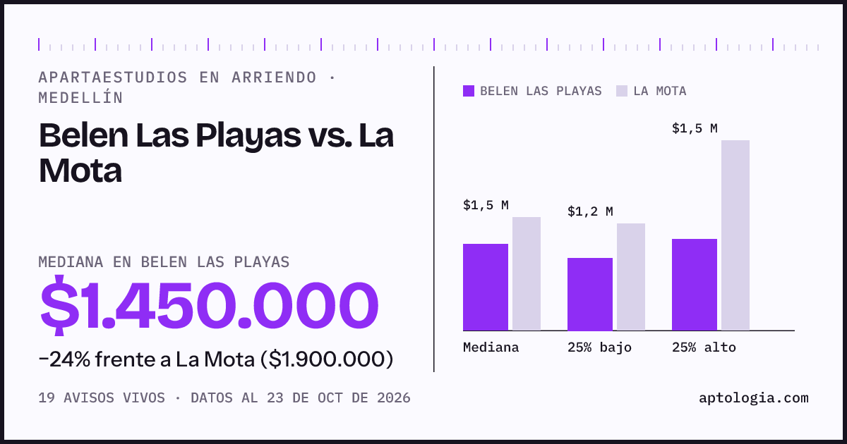 Apartaestudios en arriendo en Belen Las Playas contra La Mota, Medellín: mediana $1.450.000 contra $1.900.000