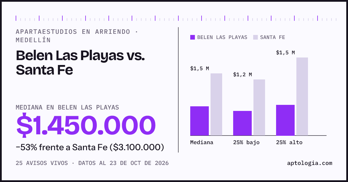 Apartaestudios en arriendo en Belen Las Playas contra Santa Fe, Medellín: mediana $1.450.000 contra $3.100.000