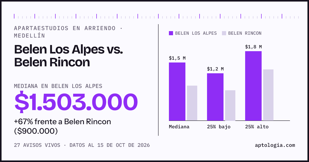 Apartaestudios en arriendo en Belen Los Alpes contra Belen Rincon, Medellín: mediana $1.503.000 contra $900.000