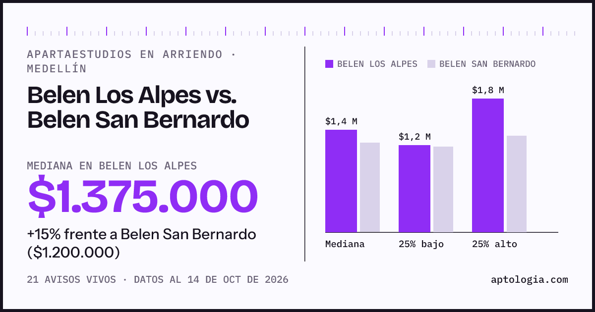 Apartaestudios en arriendo en Belen Los Alpes contra Belen San Bernardo, Medellín: mediana $1.375.000 contra $1.200.000