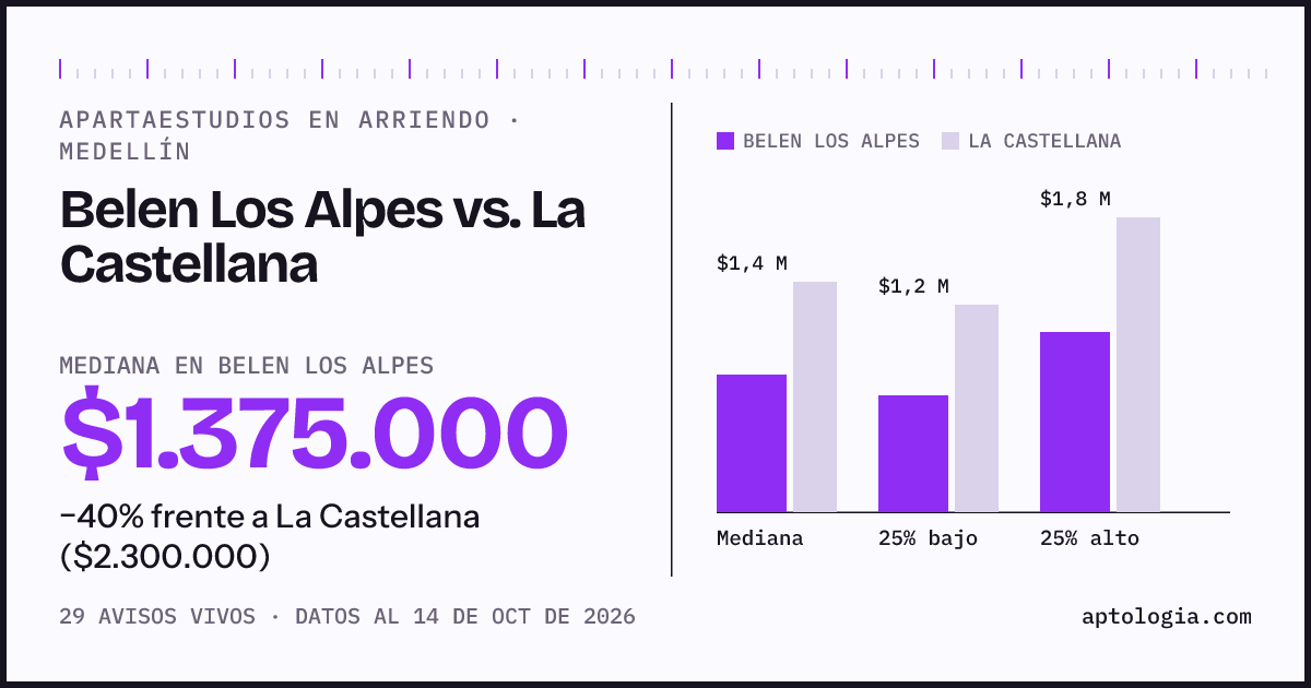 Apartaestudios en arriendo en Belen Los Alpes contra La Castellana, Medellín: mediana $1.375.000 contra $2.300.000