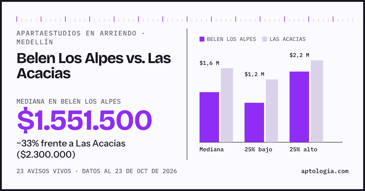 Apartaestudios en arriendo en Belen Los Alpes contra Las Acacias, Medellín: mediana $1.551.500 contra $2.300.000