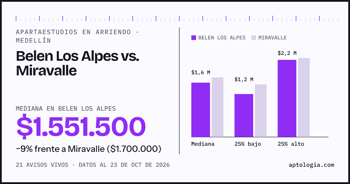 Apartaestudios en arriendo en Belen Los Alpes contra Miravalle, Medellín: mediana $1.551.500 contra $1.700.000