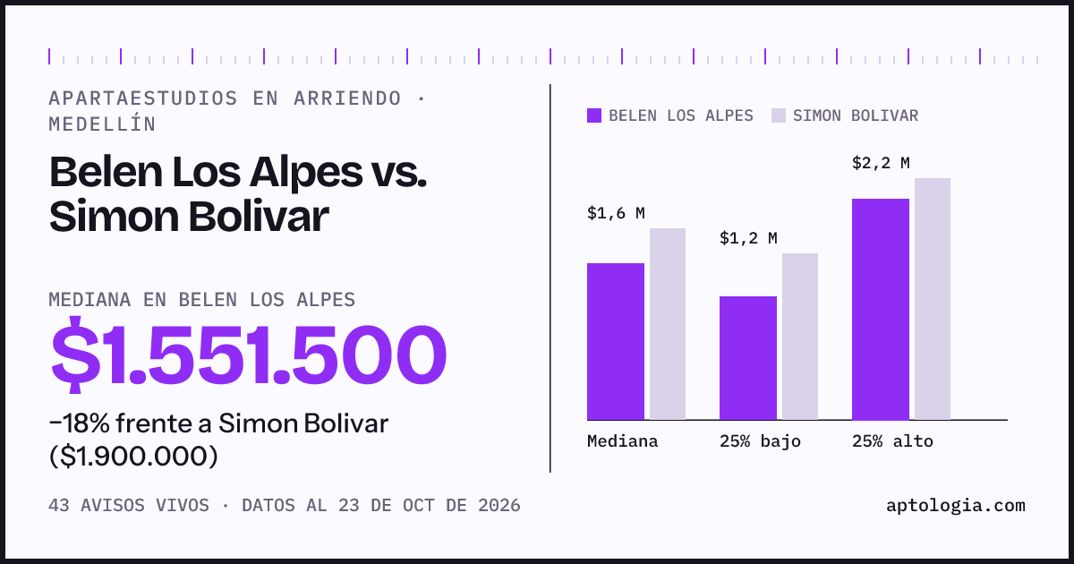 Apartaestudios en arriendo en Belen Los Alpes contra Simon Bolivar, Medellín: mediana $1.551.500 contra $1.900.000
