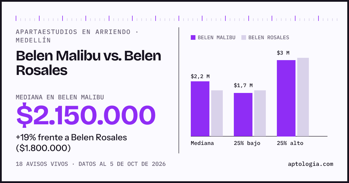 Apartaestudios en arriendo en Belen Malibu contra Belen Rosales, Medellín: mediana $2.150.000 contra $1.800.000