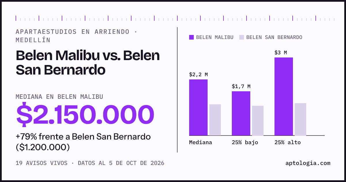 Apartaestudios en arriendo en Belen Malibu contra Belen San Bernardo, Medellín: mediana $2.150.000 contra $1.200.000