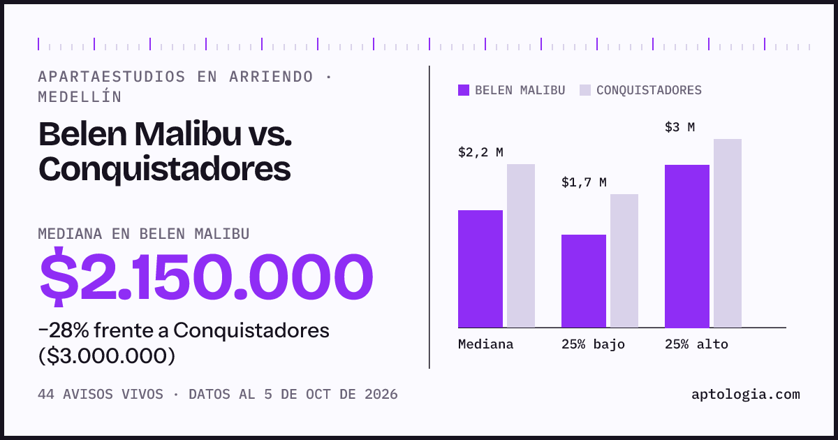 Apartaestudios en arriendo en Belen Malibu contra Conquistadores, Medellín: mediana $2.150.000 contra $2.900.000