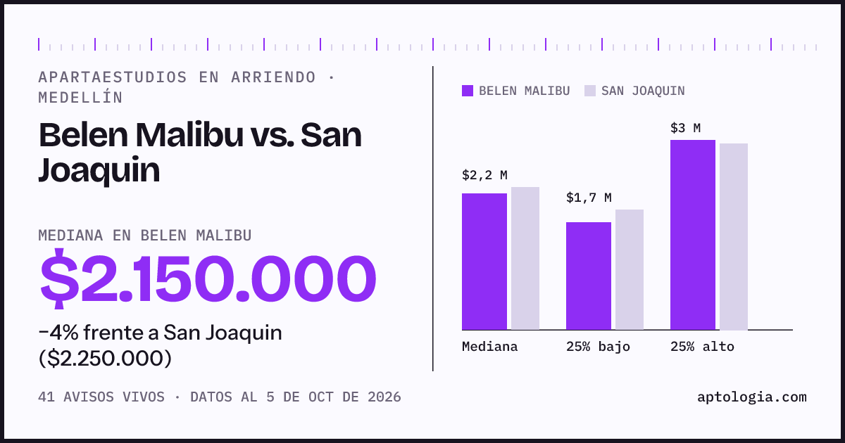 Apartaestudios en arriendo en Belen Malibu contra San Joaquin, Medellín: mediana $2.150.000 contra $2.250.000