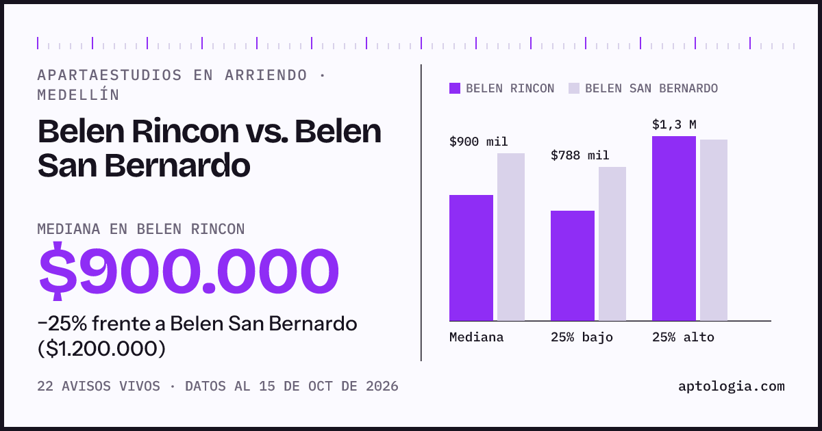 Apartaestudios en arriendo en Belen Rincon contra Belen San Bernardo, Medellín: mediana $900.000 contra $1.200.000