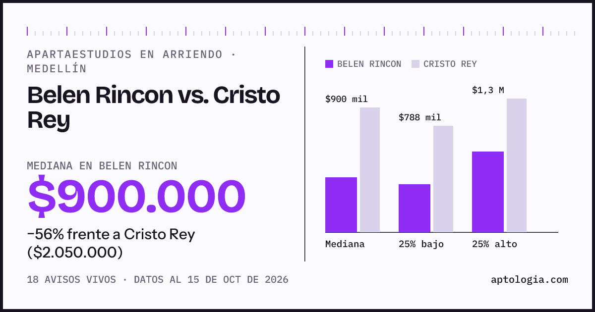 Apartaestudios en arriendo en Belen Rincon contra Cristo Rey, Medellín: mediana $900.000 contra $2.050.000