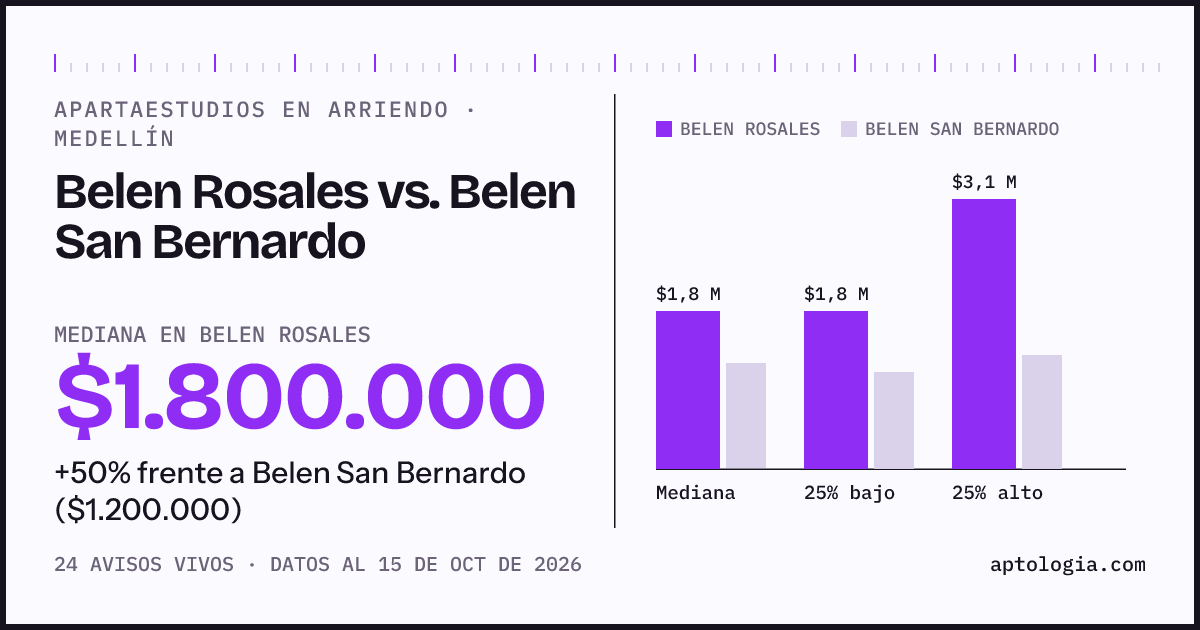 Apartaestudios en arriendo en Belen Rosales contra Belen San Bernardo, Medellín: mediana $1.800.000 contra $1.200.000