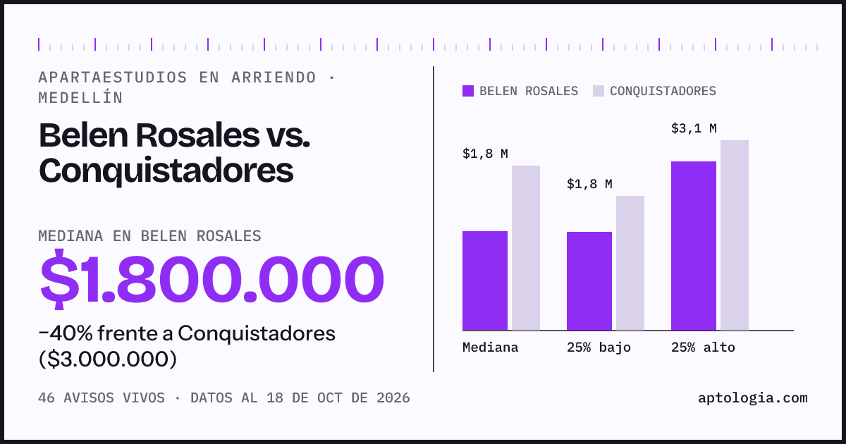 Apartaestudios en arriendo en Belen Rosales contra Conquistadores, Medellín: mediana $1.800.000 contra $3.000.000