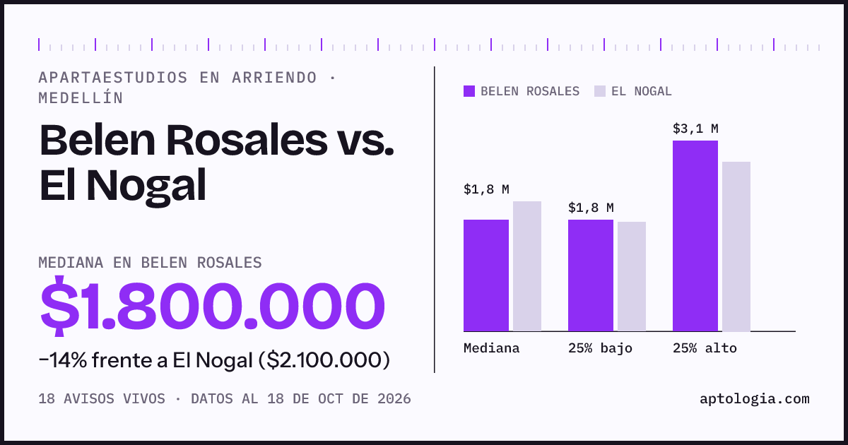 Apartaestudios en arriendo en Belen Rosales contra El Nogal, Medellín: mediana $1.800.000 contra $2.100.000