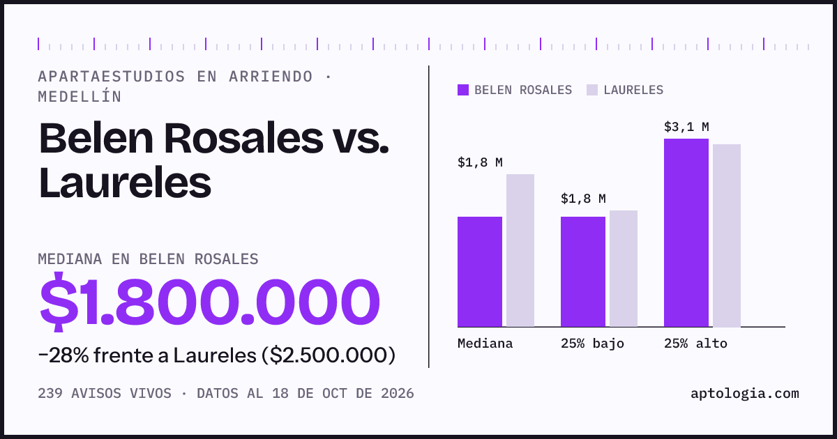 Apartaestudios en arriendo en Belen Rosales contra Laureles, Medellín: mediana $1.800.000 contra $2.500.000