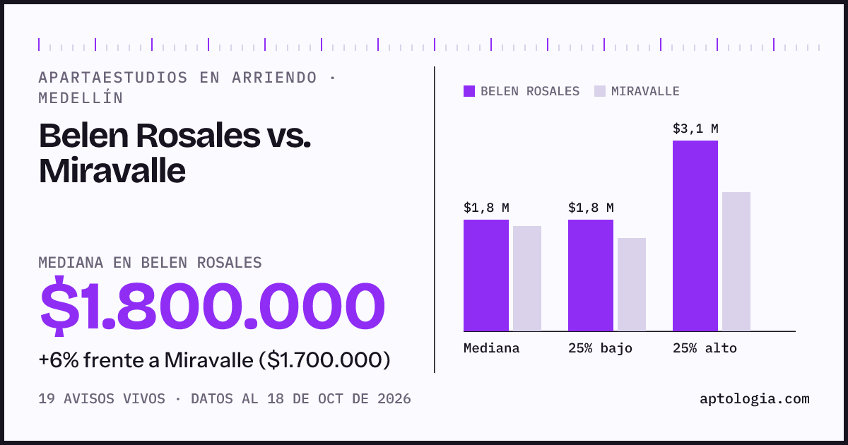 Apartaestudios en arriendo en Belen Rosales contra Miravalle, Medellín: mediana $1.800.000 contra $1.700.000