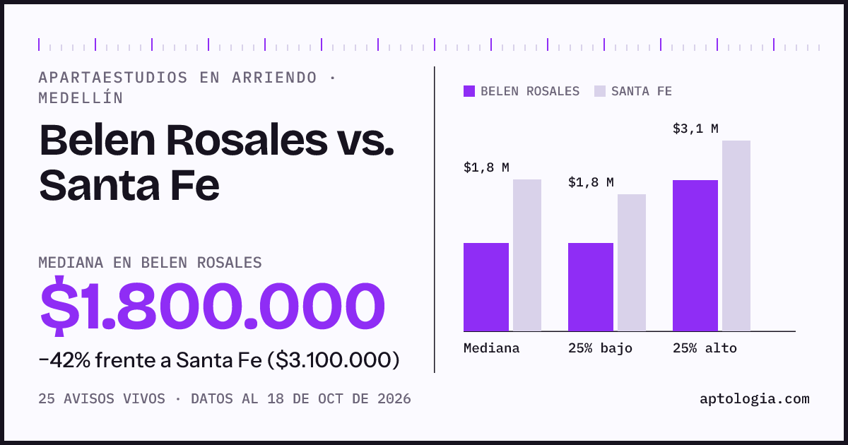 Apartaestudios en arriendo en Belen Rosales contra Santa Fe, Medellín: mediana $1.800.000 contra $3.100.000