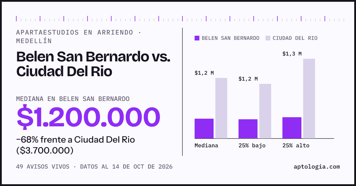Apartaestudios en arriendo en Belen San Bernardo contra Ciudad Del Rio, Medellín: mediana $1.200.000 contra $3.700.000