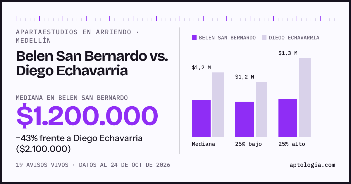 Apartaestudios en arriendo en Belen San Bernardo contra Diego Echavarria, Medellín: mediana $1.200.000 contra $2.100.000