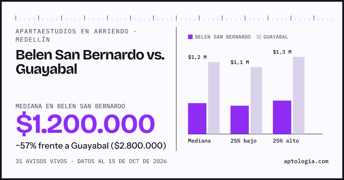 Apartaestudios en arriendo en Belen San Bernardo contra Guayabal, Medellín: mediana $1.200.000 contra $2.800.000