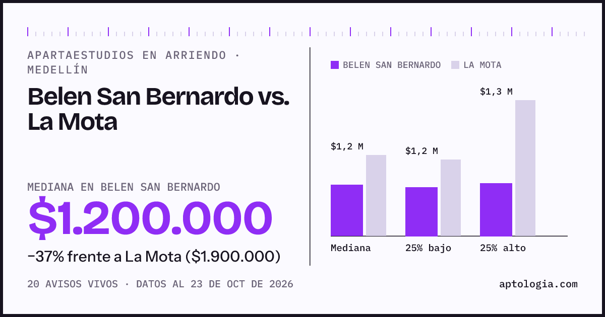 Apartaestudios en arriendo en Belen San Bernardo contra La Mota, Medellín: mediana $1.200.000 contra $1.900.000