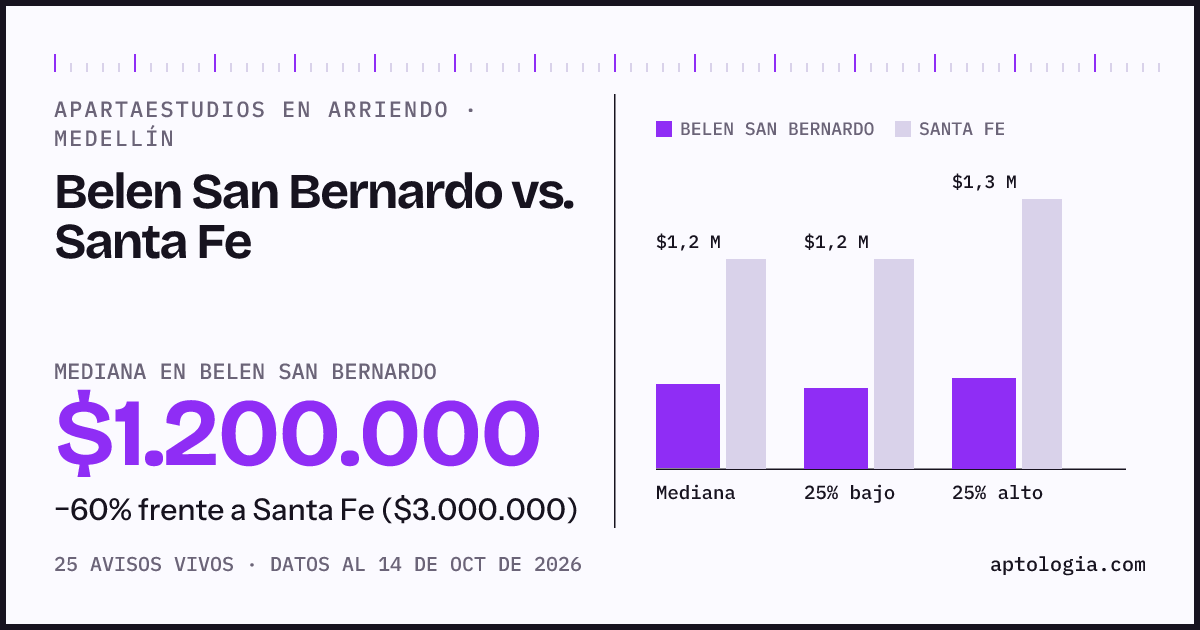 Apartaestudios en arriendo en Belen San Bernardo contra Santa Fe, Medellín: mediana $1.200.000 contra $3.000.000