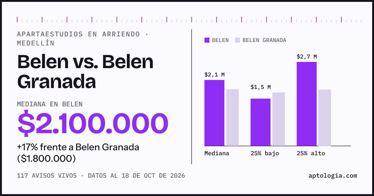 Apartaestudios en arriendo en Belen contra Belen Granada, Medellín: mediana $1.950.000 contra $1.800.000