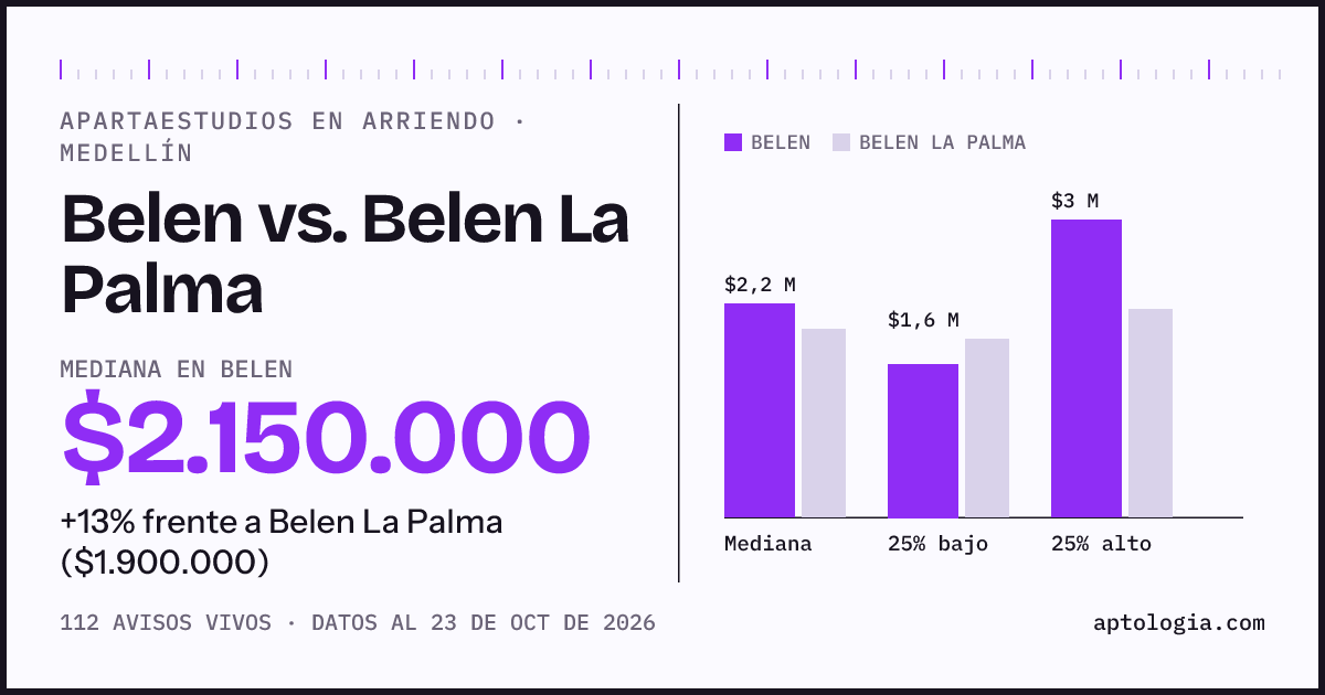 Apartaestudios en arriendo en Belen contra Belen La Palma, Medellín: mediana $1.950.000 contra $1.850.000