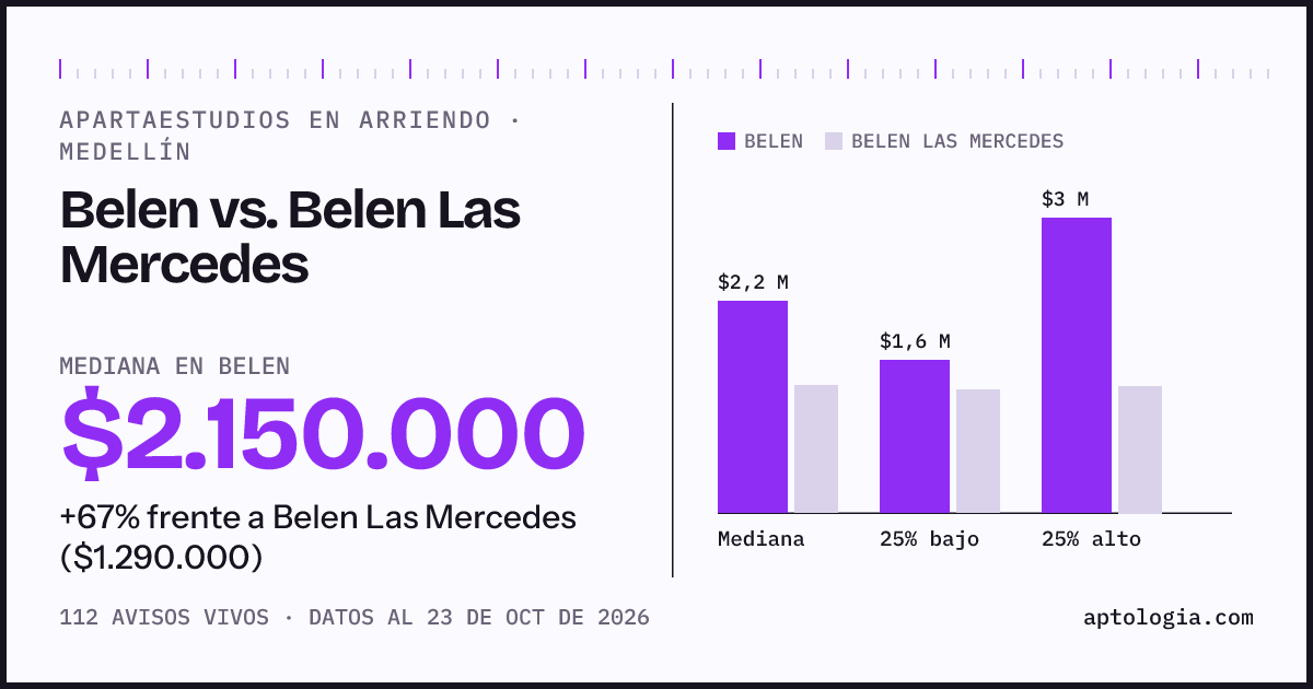 Apartaestudios en arriendo en Belen contra Belen Las Mercedes, Medellín: mediana $2.150.000 contra $1.290.000