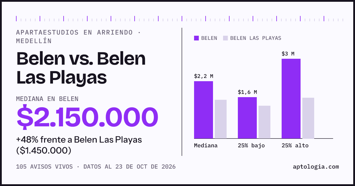 Apartaestudios en arriendo en Belen contra Belen Las Playas, Medellín: mediana $2.150.000 contra $1.450.000