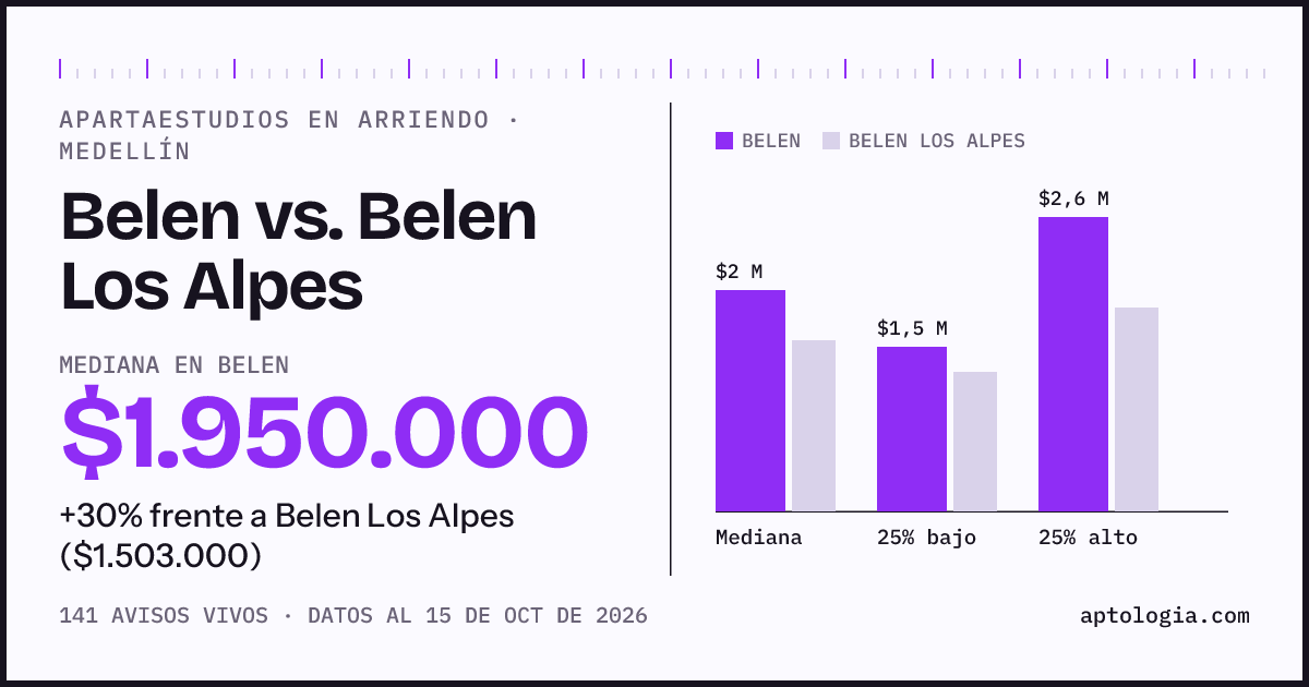 Apartaestudios en arriendo en Belen contra Belen Los Alpes, Medellín: mediana $1.950.000 contra $1.503.000
