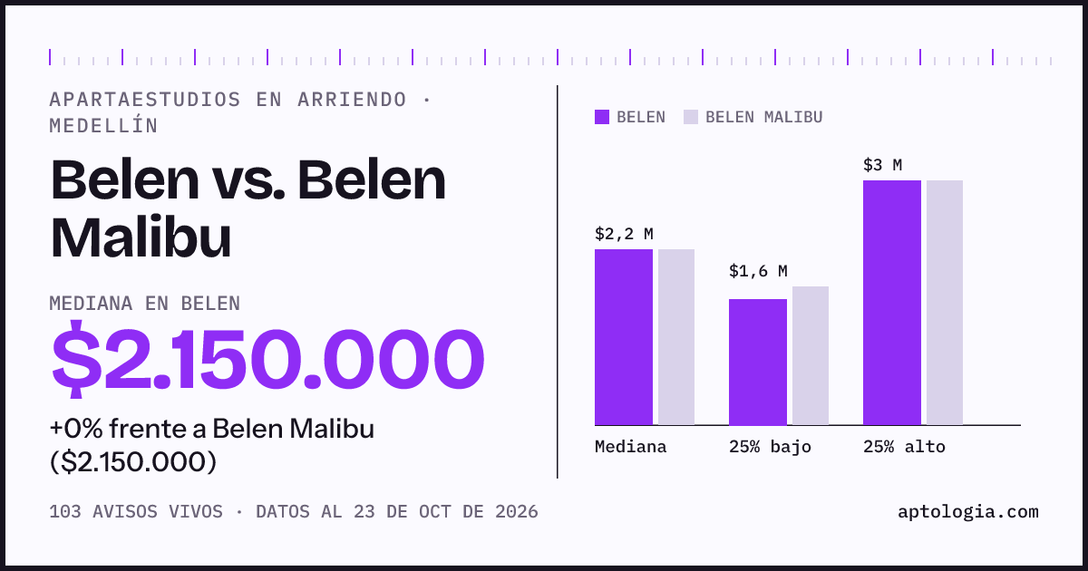 Apartaestudios en arriendo en Belen contra Belen Malibu, Medellín: mediana $1.950.000 contra $2.150.000