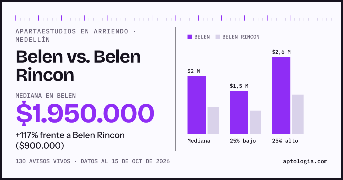 Apartaestudios en arriendo en Belen contra Belen Rincon, Medellín: mediana $1.950.000 contra $900.000