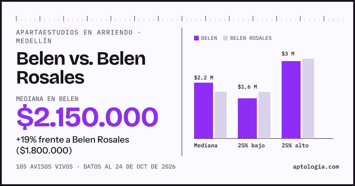 Apartaestudios en arriendo en Belen contra Belen Rosales, Medellín: mediana $1.950.000 contra $1.800.000