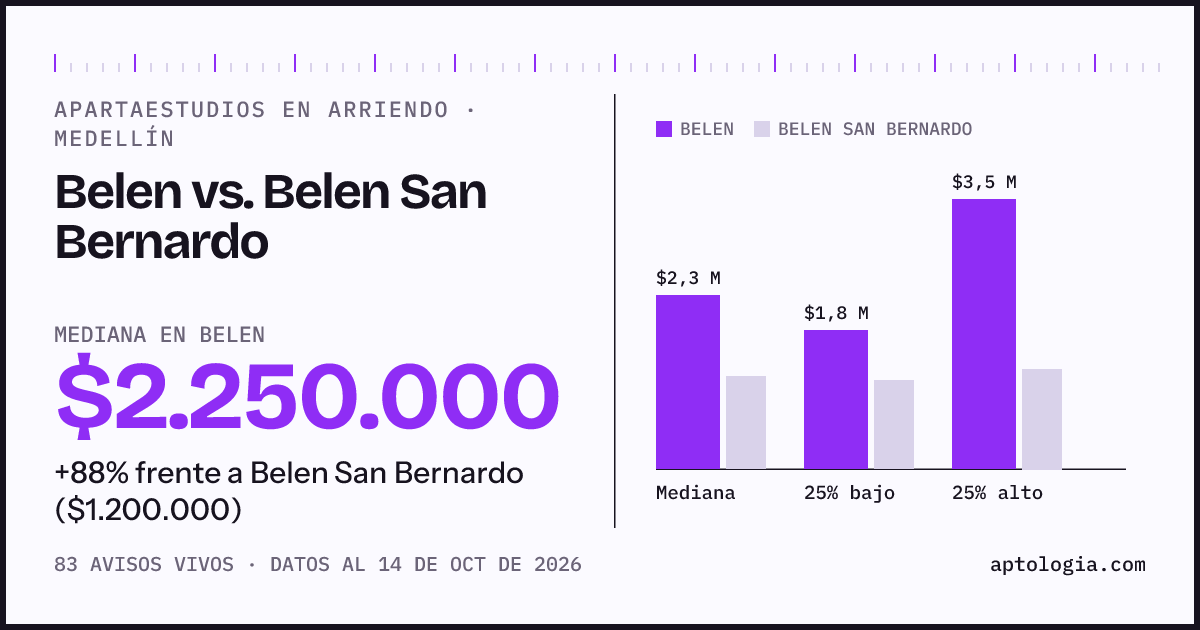 Apartaestudios en arriendo en Belen contra Belen San Bernardo, Medellín: mediana $2.250.000 contra $1.200.000