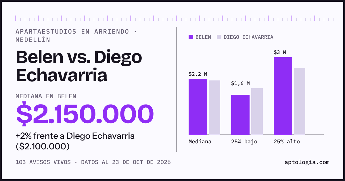 Apartaestudios en arriendo en Belen contra Diego Echavarria, Medellín: mediana $1.950.000 contra $2.100.000