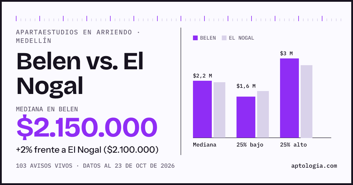 Apartaestudios en arriendo en Belen contra El Nogal, Medellín: mediana $1.950.000 contra $2.100.000