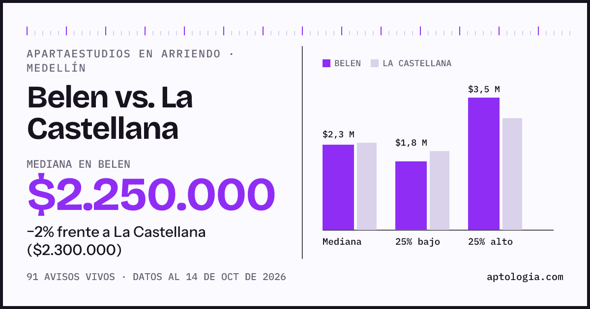 Apartaestudios en arriendo en Belen contra La Castellana, Medellín: mediana $2.250.000 contra $2.300.000