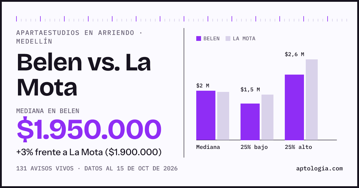 Apartaestudios en arriendo en Belen contra La Mota, Medellín: mediana $1.950.000 contra $1.900.000