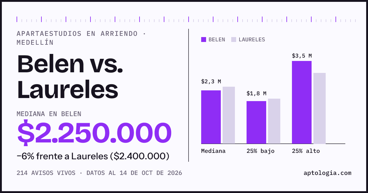 Apartaestudios en arriendo en Belen contra Laureles, Medellín: mediana $2.250.000 contra $2.400.000