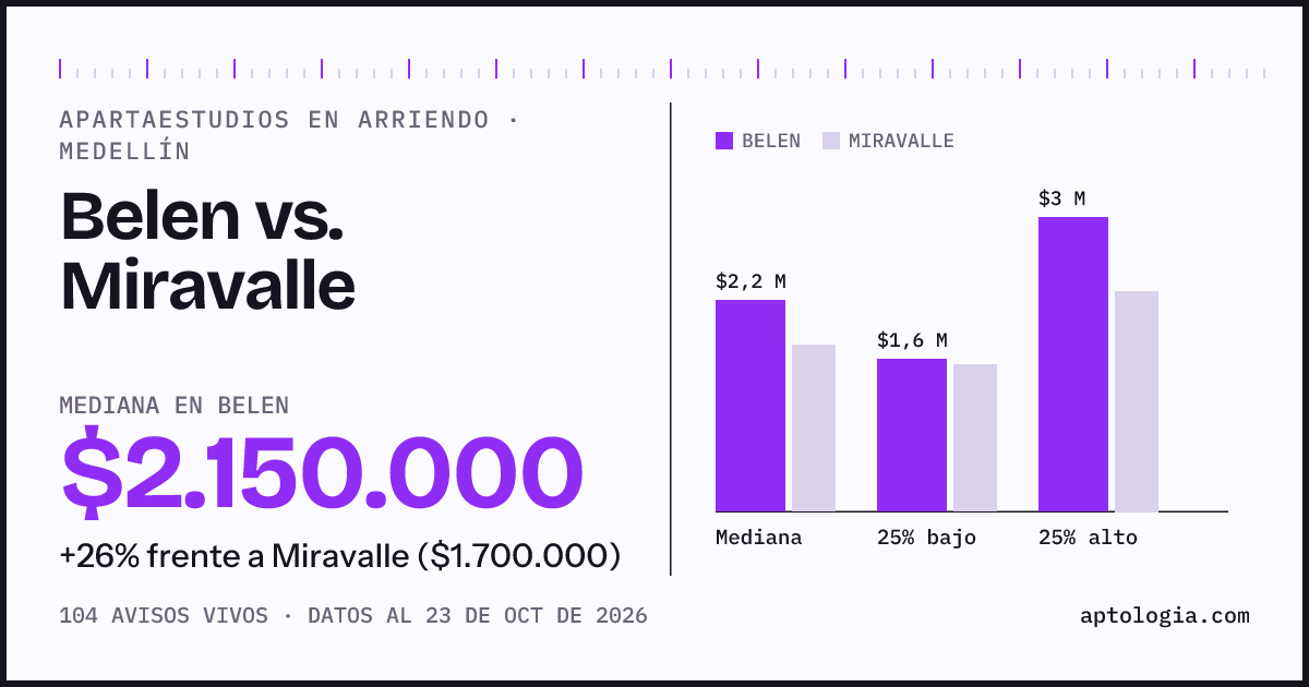 Apartaestudios en arriendo en Belen contra Miravalle, Medellín: mediana $1.950.000 contra $1.700.000