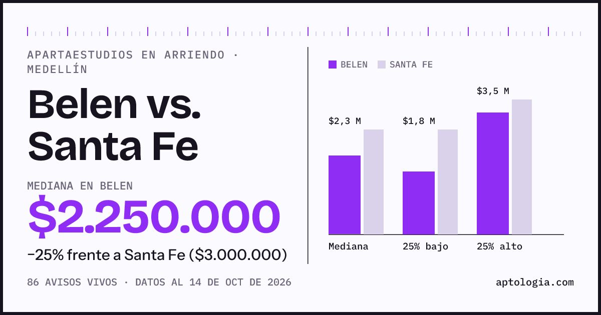Apartaestudios en arriendo en Belen contra Santa Fe, Medellín: mediana $2.250.000 contra $3.000.000
