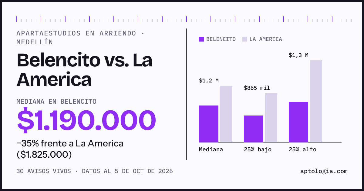 Apartaestudios en arriendo en Belencito contra La America, Medellín: mediana $1.190.000 contra $1.825.000