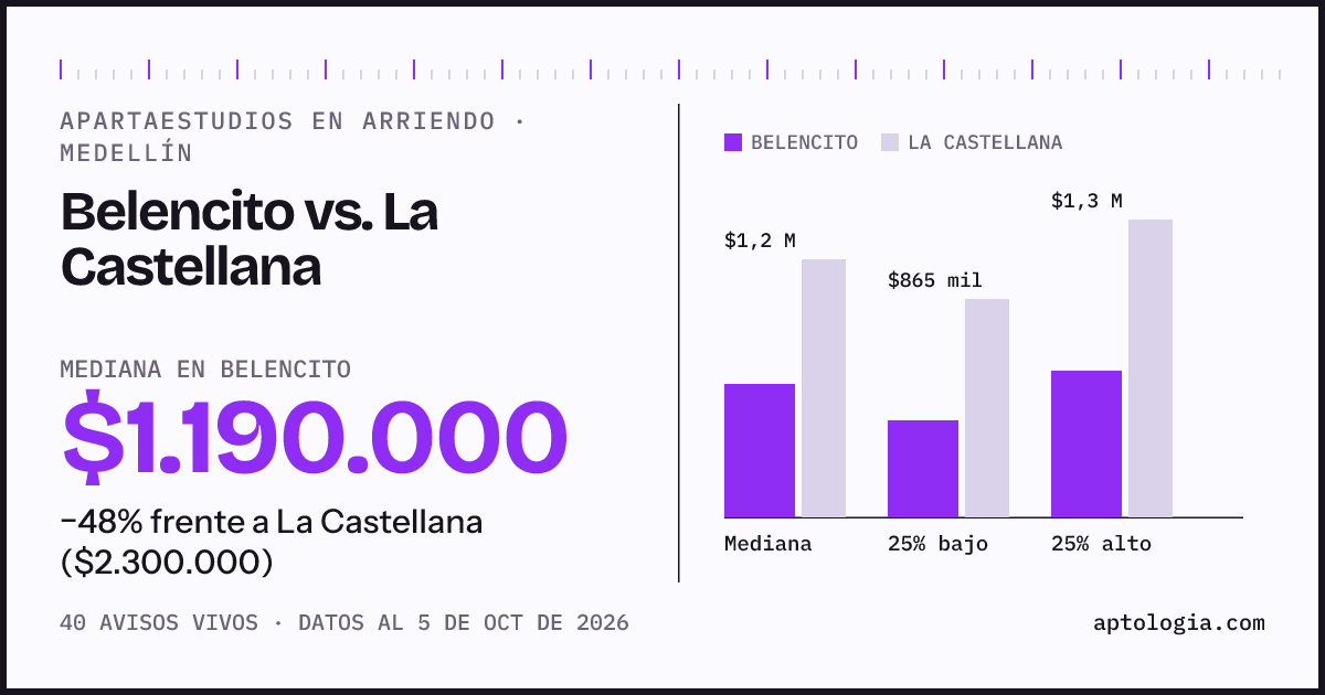 Apartaestudios en arriendo en Belencito contra La Castellana, Medellín: mediana $1.190.000 contra $2.300.000