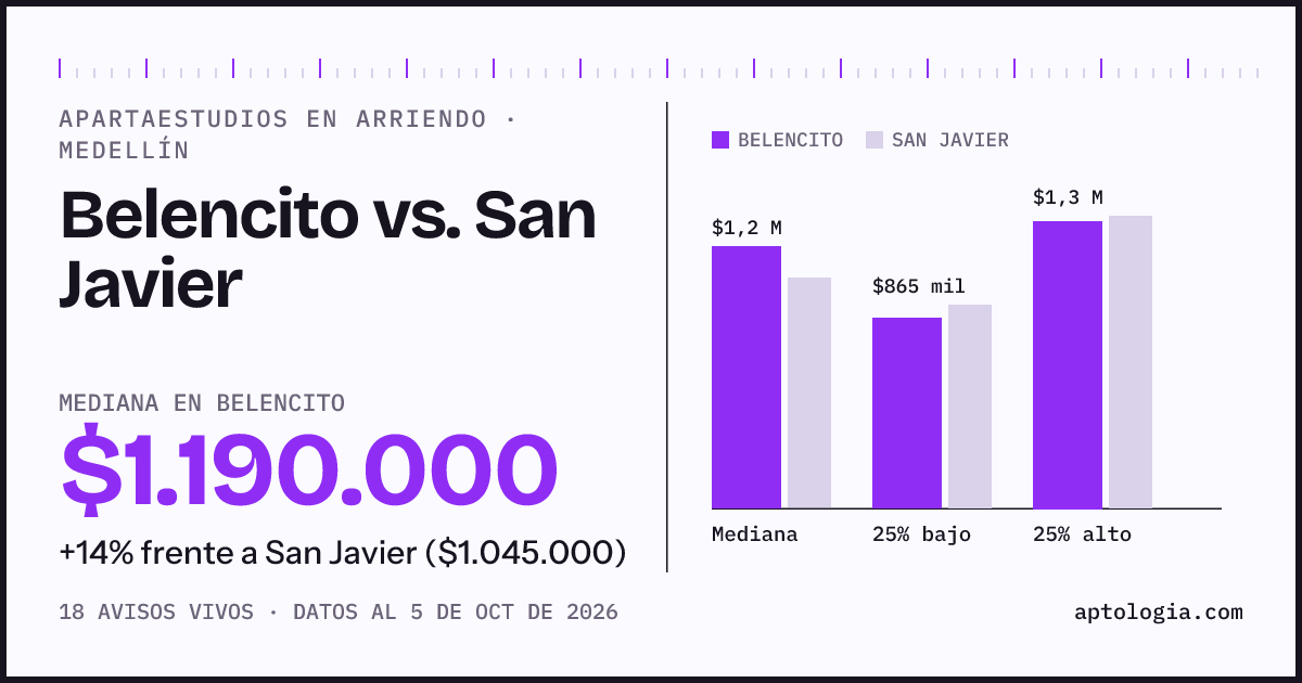 Apartaestudios en arriendo en Belencito contra San Javier, Medellín: mediana $1.190.000 contra $1.045.000