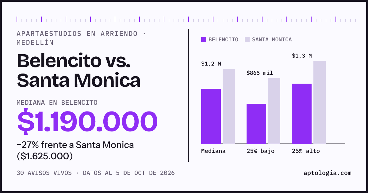 Apartaestudios en arriendo en Belencito contra Santa Monica, Medellín: mediana $1.190.000 contra $1.625.000