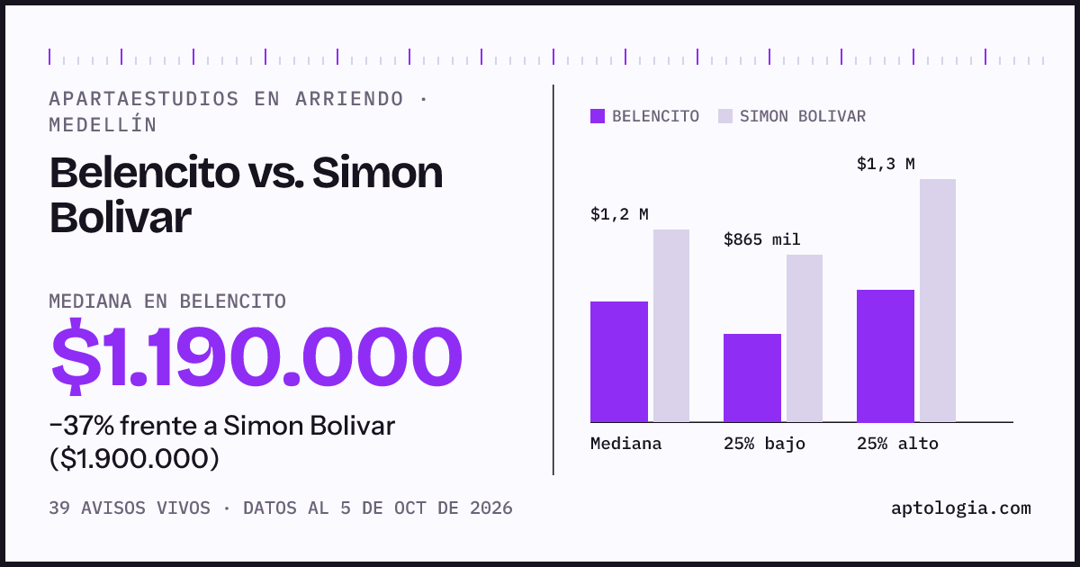 Apartaestudios en arriendo en Belencito contra Simon Bolivar, Medellín: mediana $1.190.000 contra $1.700.000