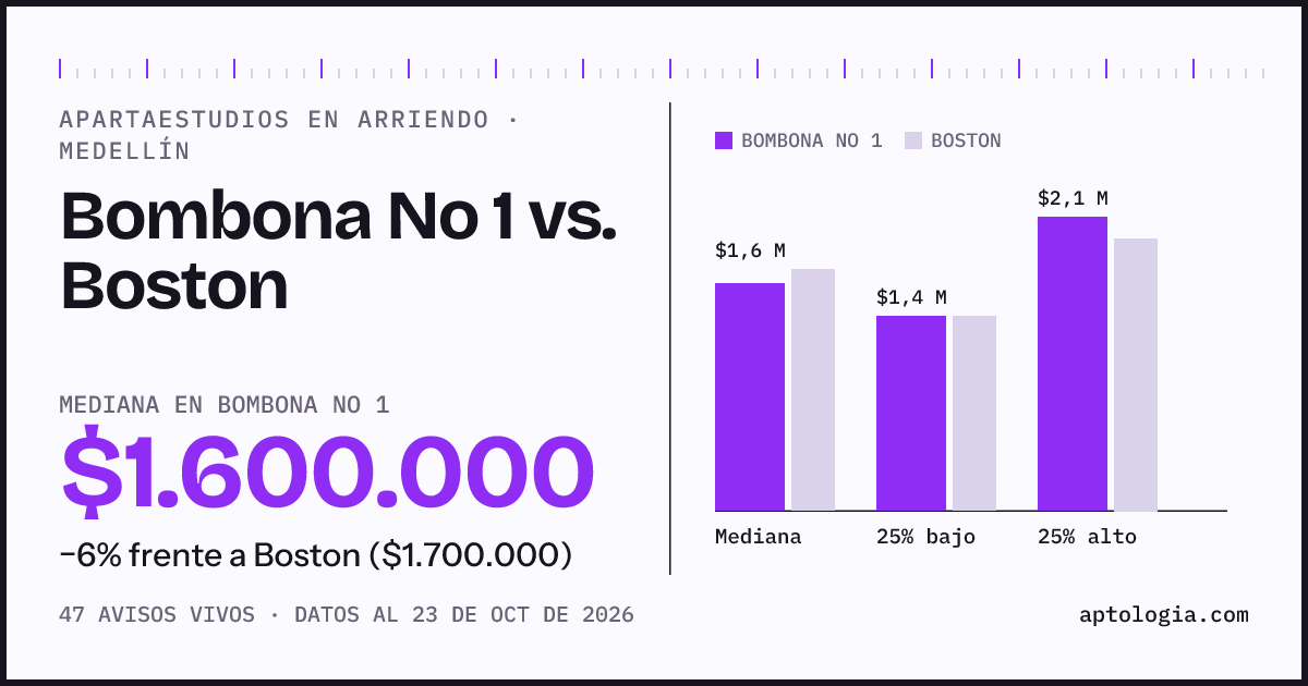 Apartaestudios en arriendo en Bombona No 1 contra Boston, Medellín: mediana $1.500.000 contra $1.600.000